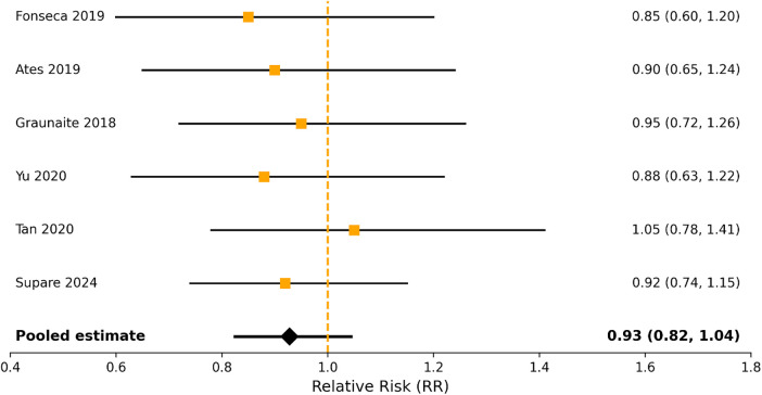 Figure 6