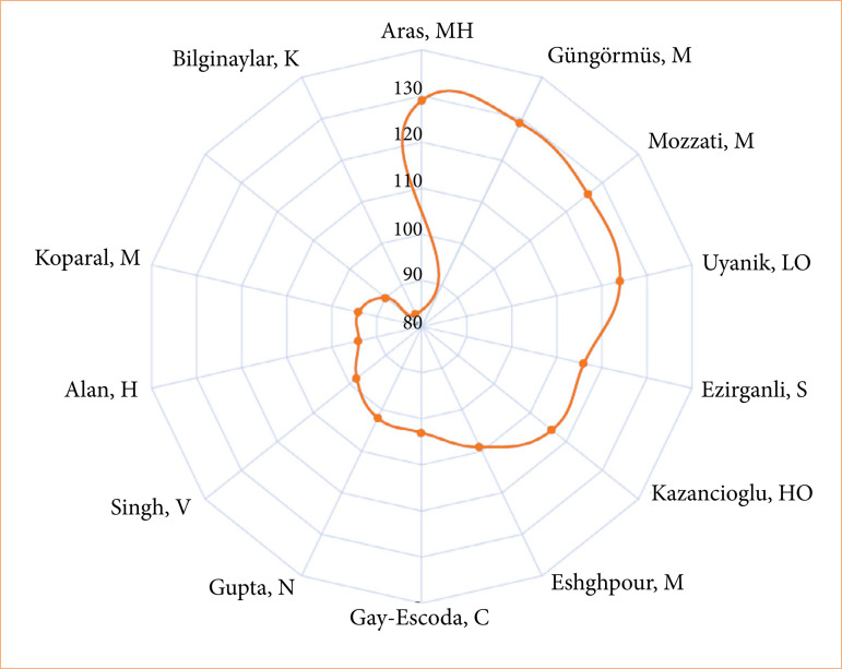 Figure 7