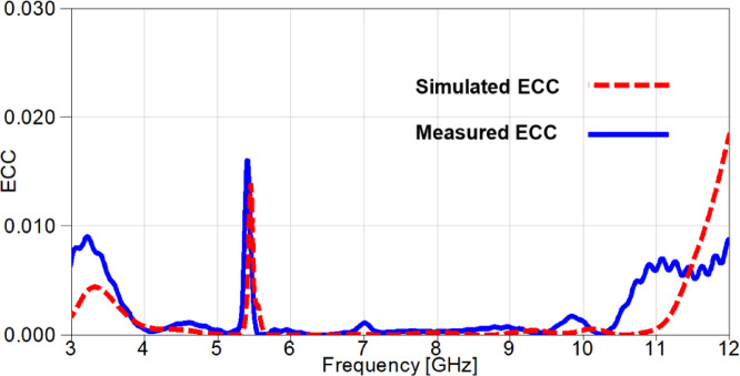 Figure 20