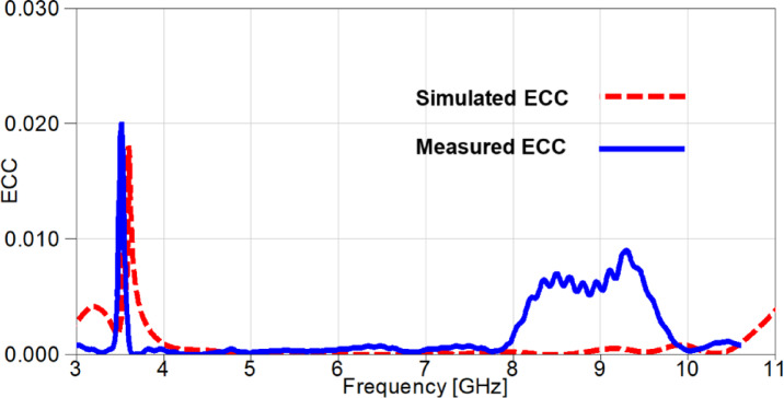 Figure 30