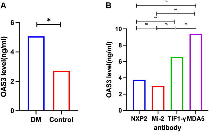 Figure 3