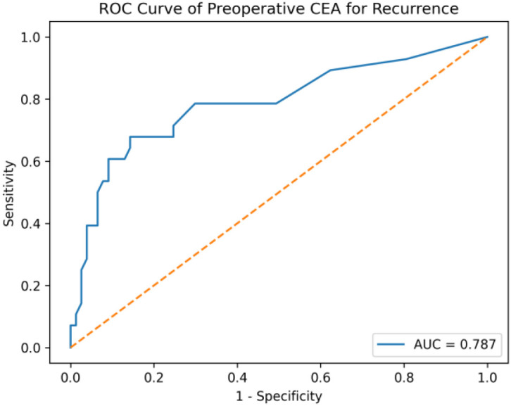 Figure 4