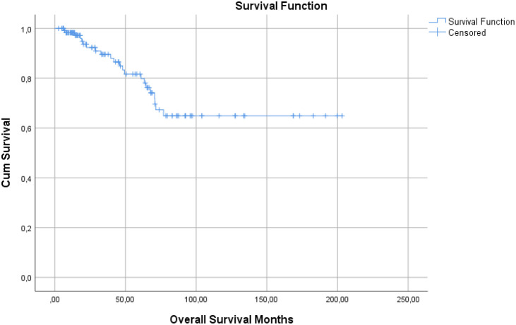 Figure 5