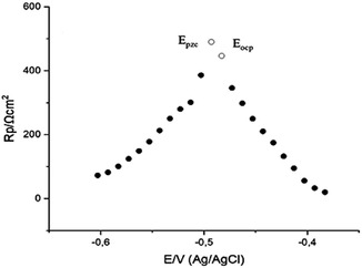 Figure 15