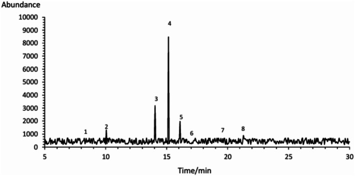 FIGURE 3