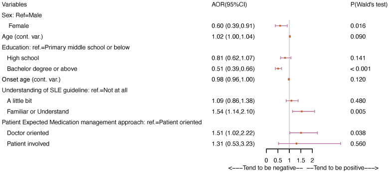 Figure 1