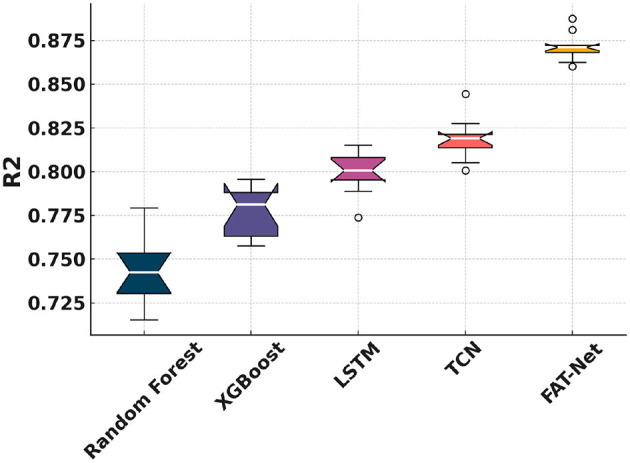 Figure 7