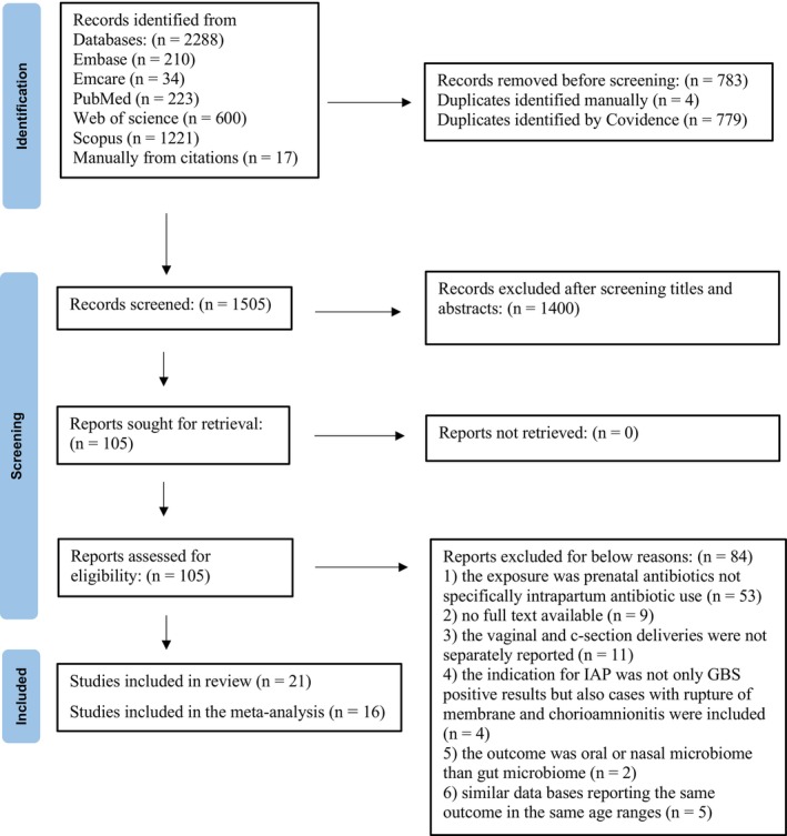 FIGURE 1