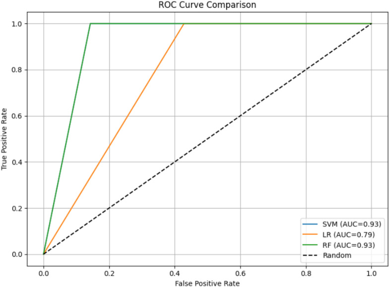 Figure 7