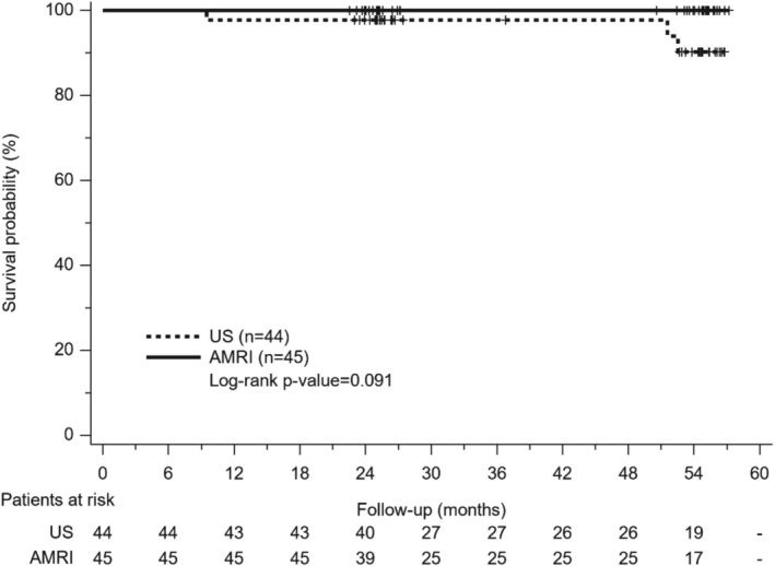 FIGURE 3