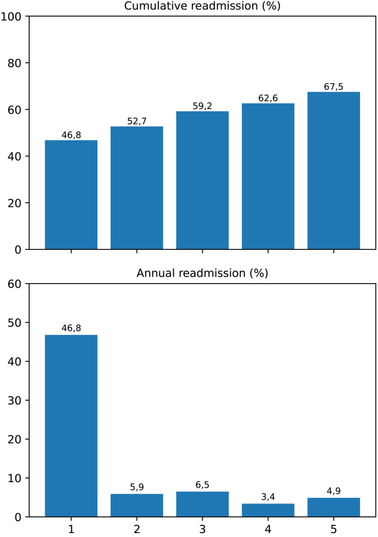Figure 6