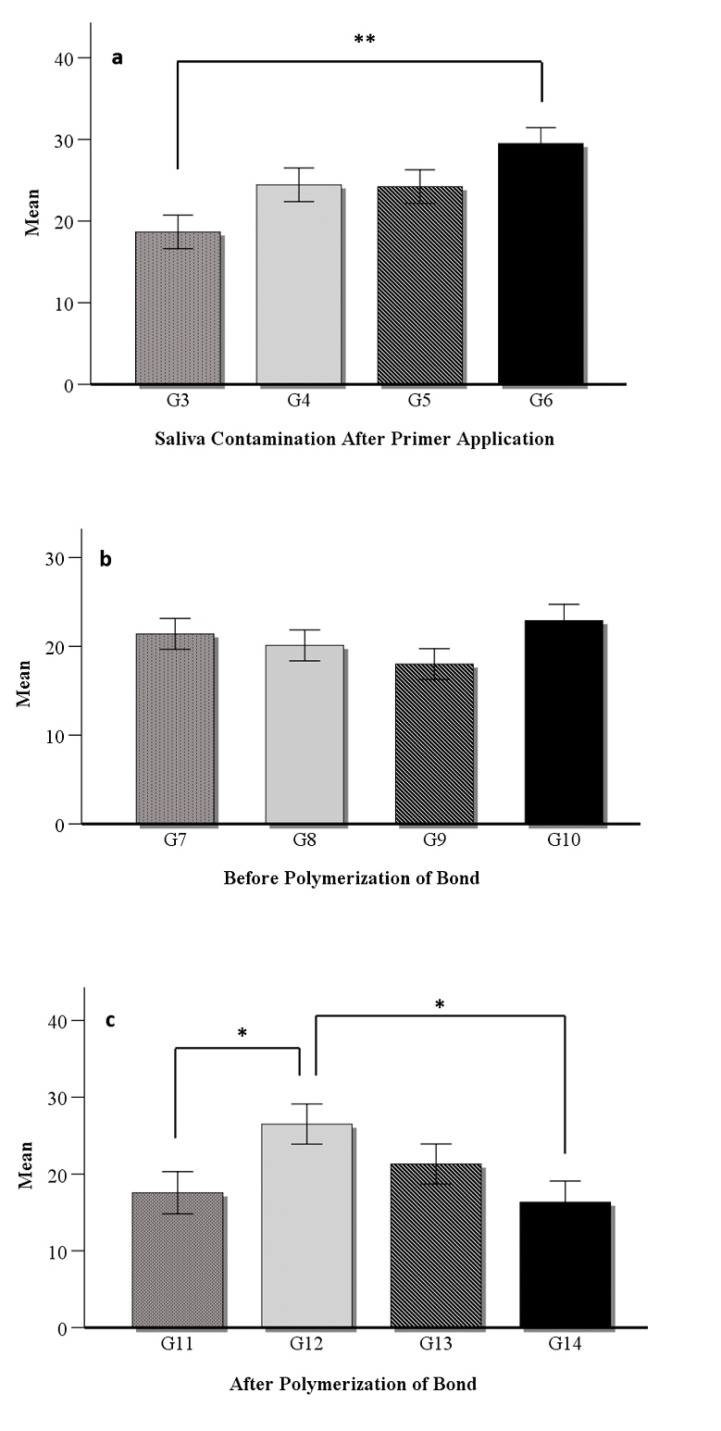 Fig 2a to c