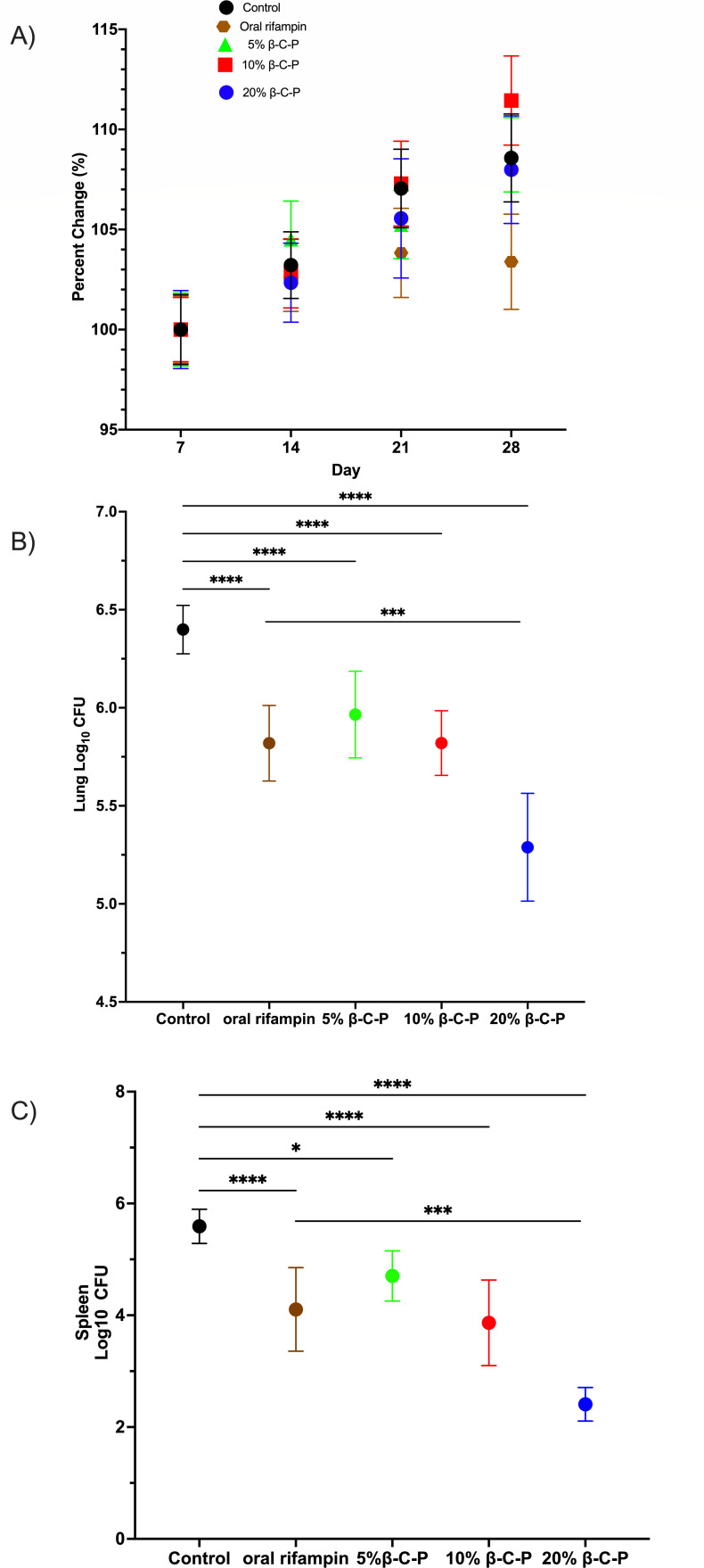 Fig 7