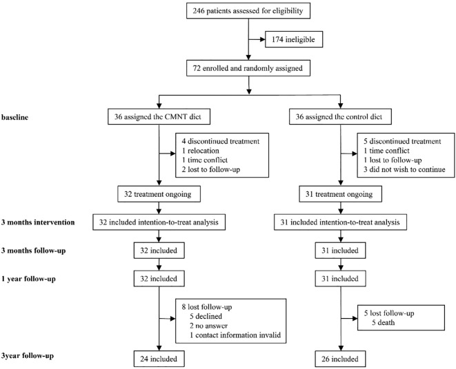 Figure 1