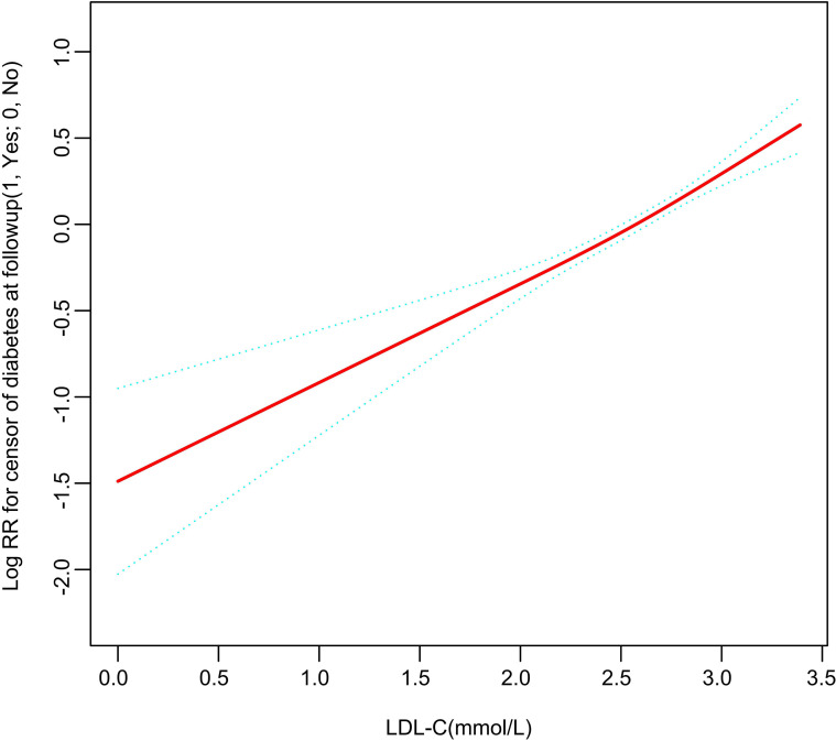 Figure 3