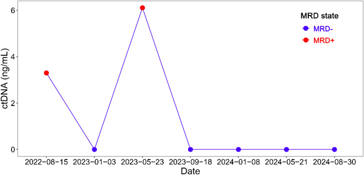 Figure 3