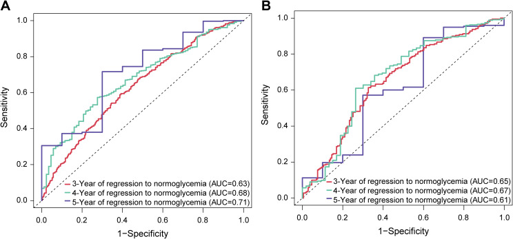 Figure 3