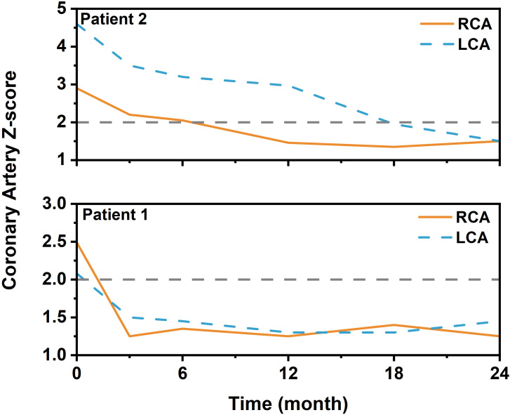 Figure 2