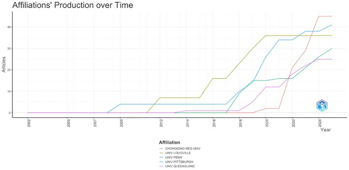Figure 4