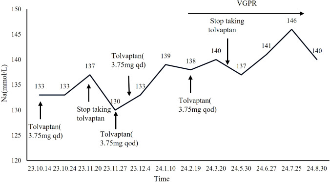 Figure 2
