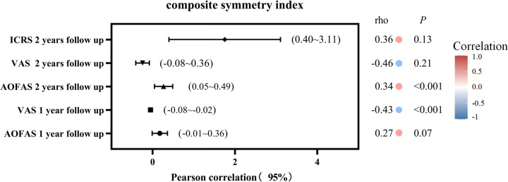 Figure 5