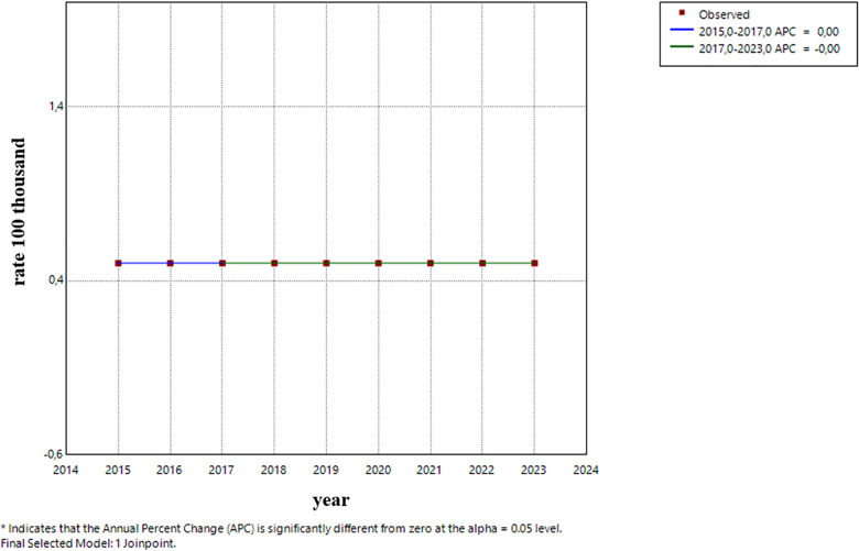 Figure 5