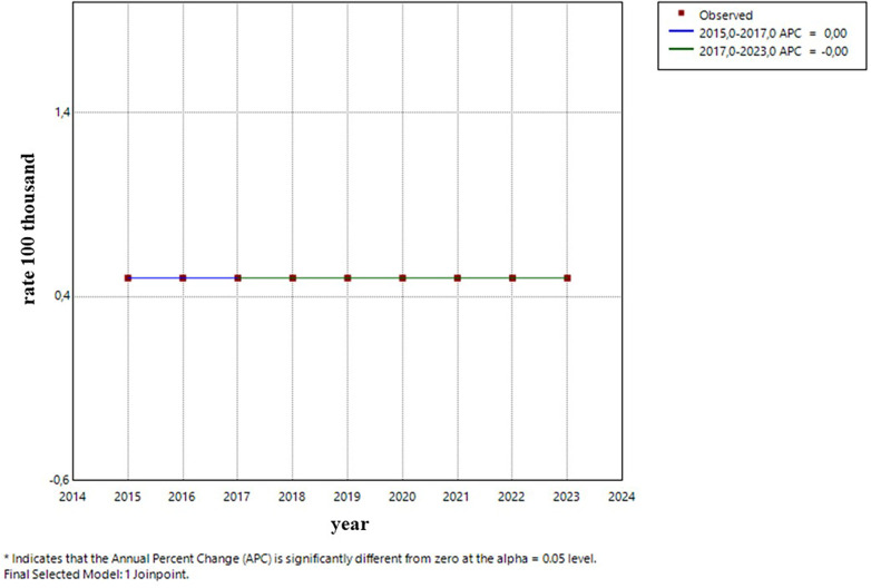 Figure 6