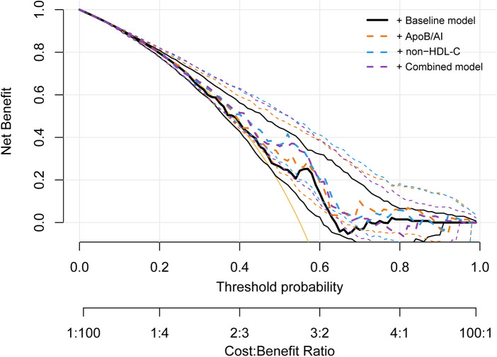 Figure 7