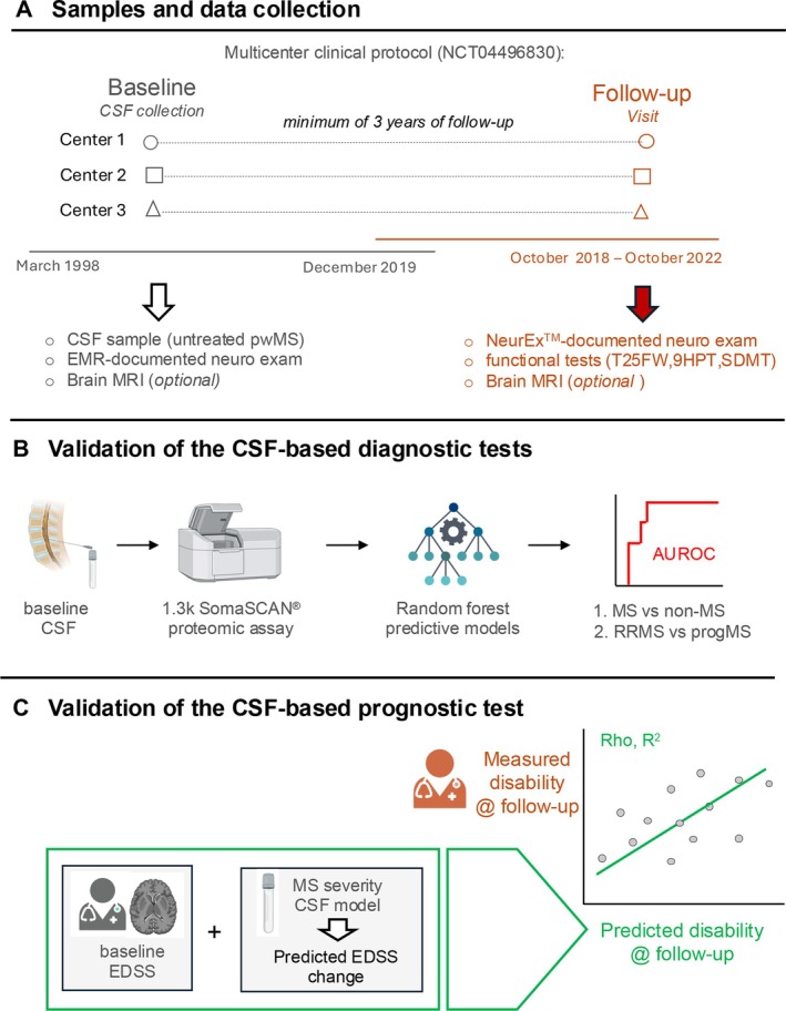 FIGURE 1