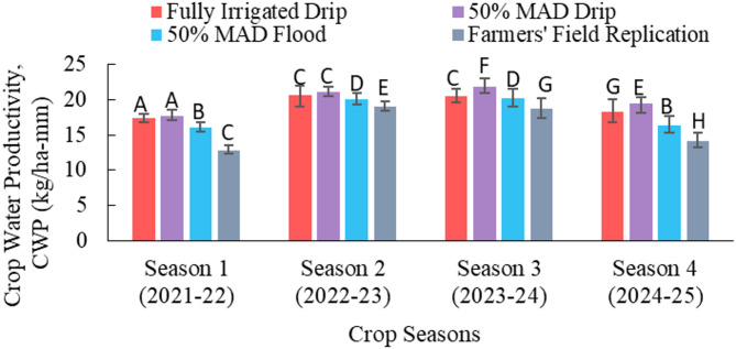 Figure 7