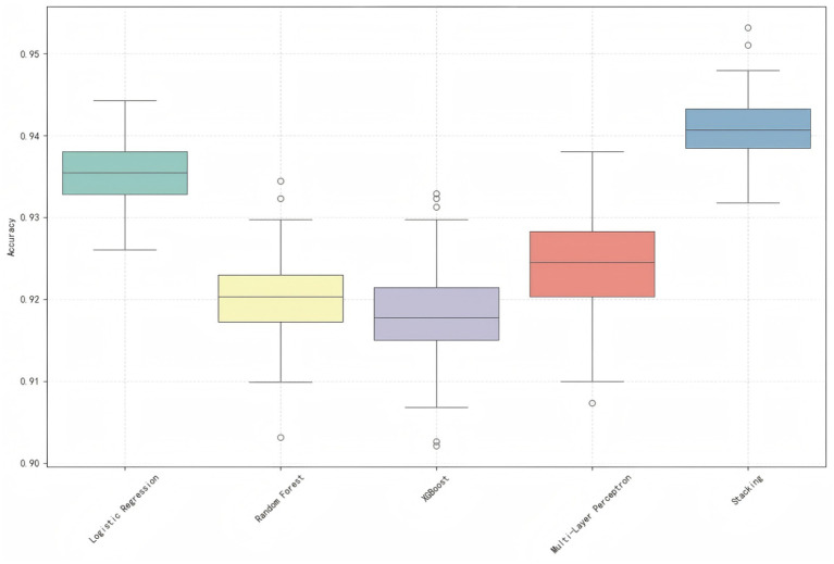 Figure 7