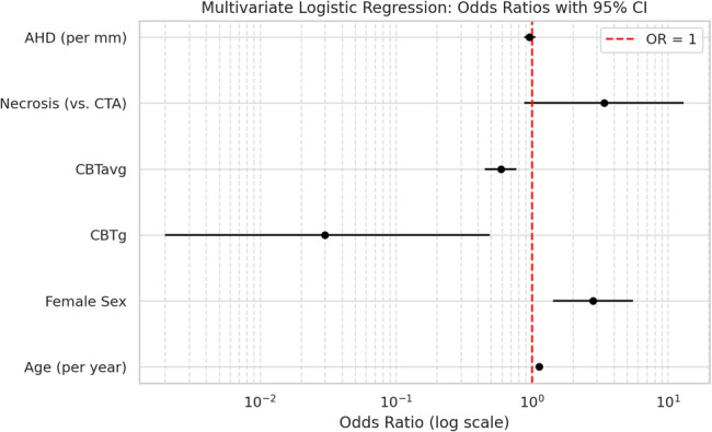 Figure 6