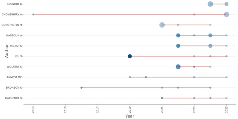 Figure 6