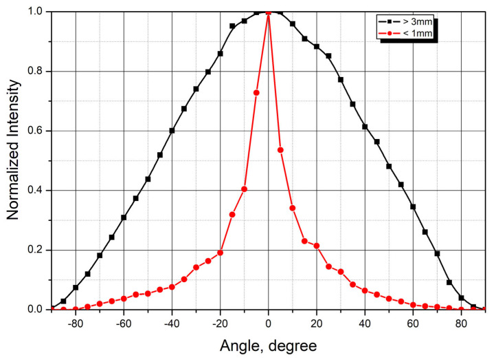Figure 8