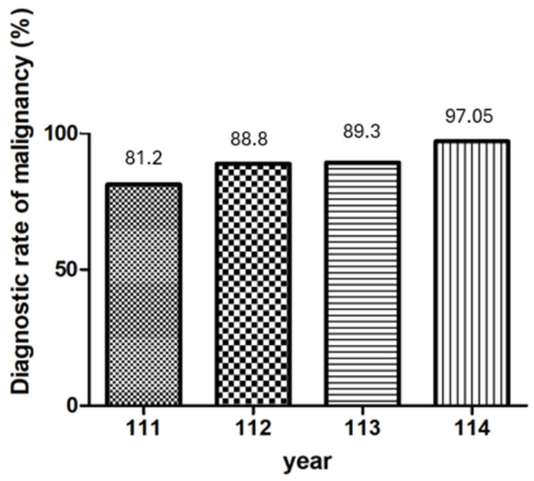 Figure 7