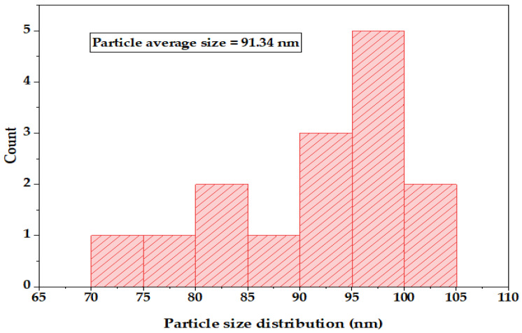 Figure 7