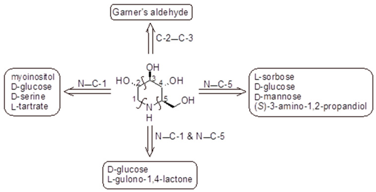 Figure 2