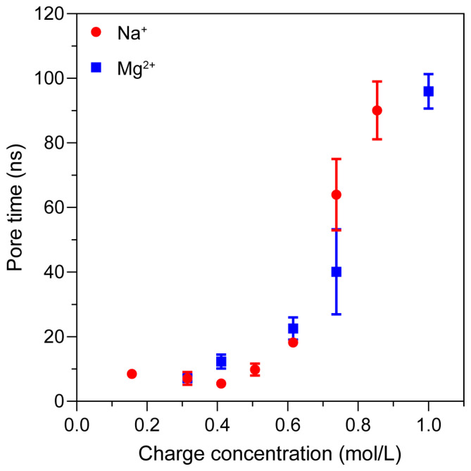 Figure 10