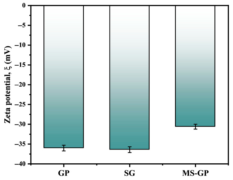 Figure 7