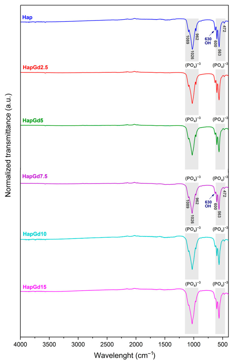 Figure 7