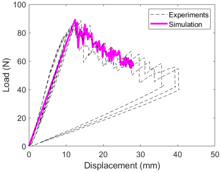 Figure 29