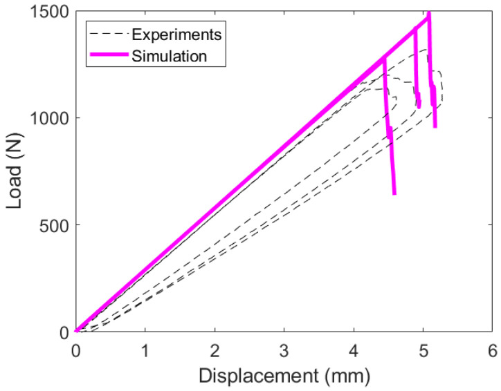 Figure 30