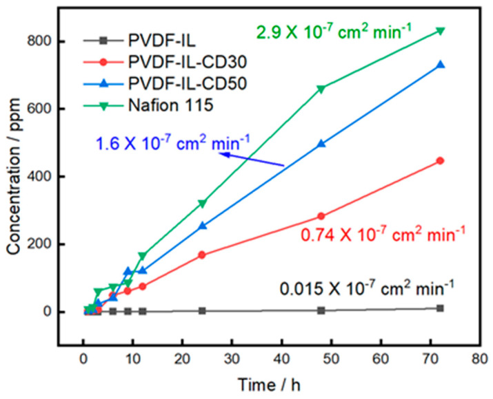 Figure 7