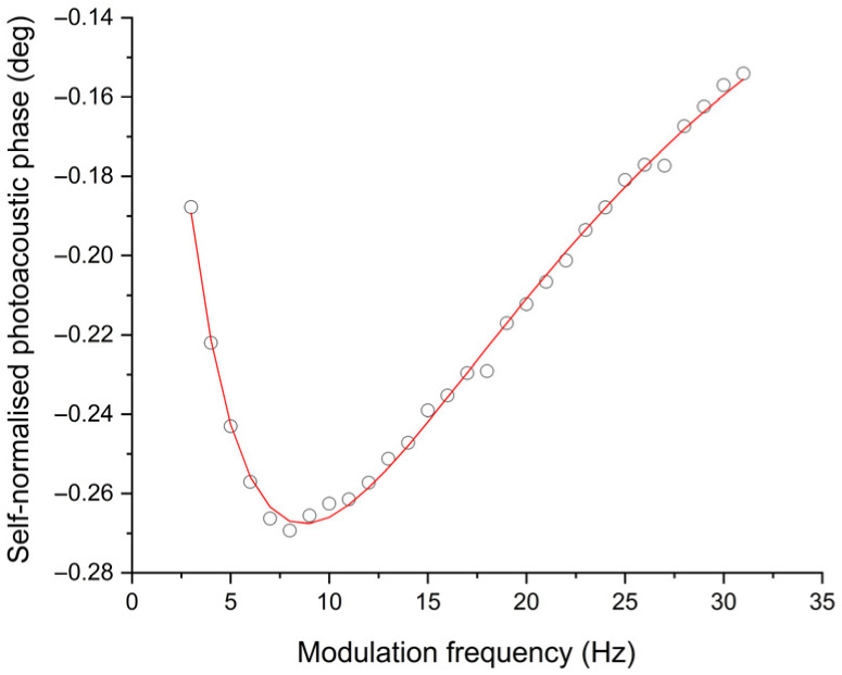 Figure 6