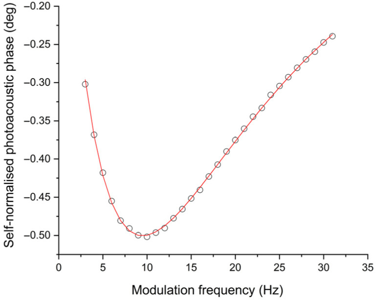 Figure 7