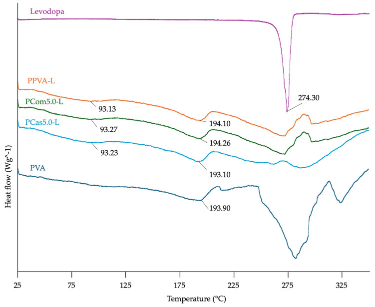 Figure 10