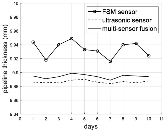 Figure 9