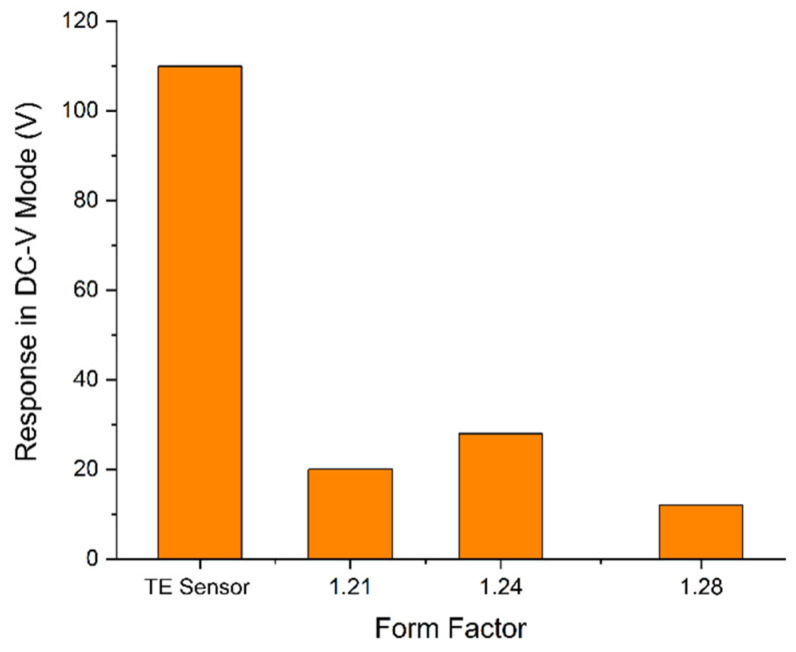 Figure 27