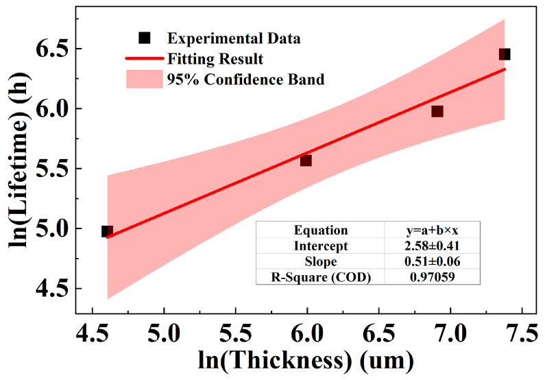 Figure 10
