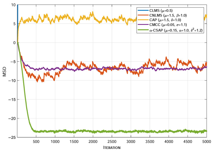 Figure 5